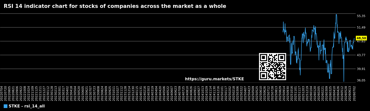 RSI 14 indicator chart for stocks of companies across the market as a whole
